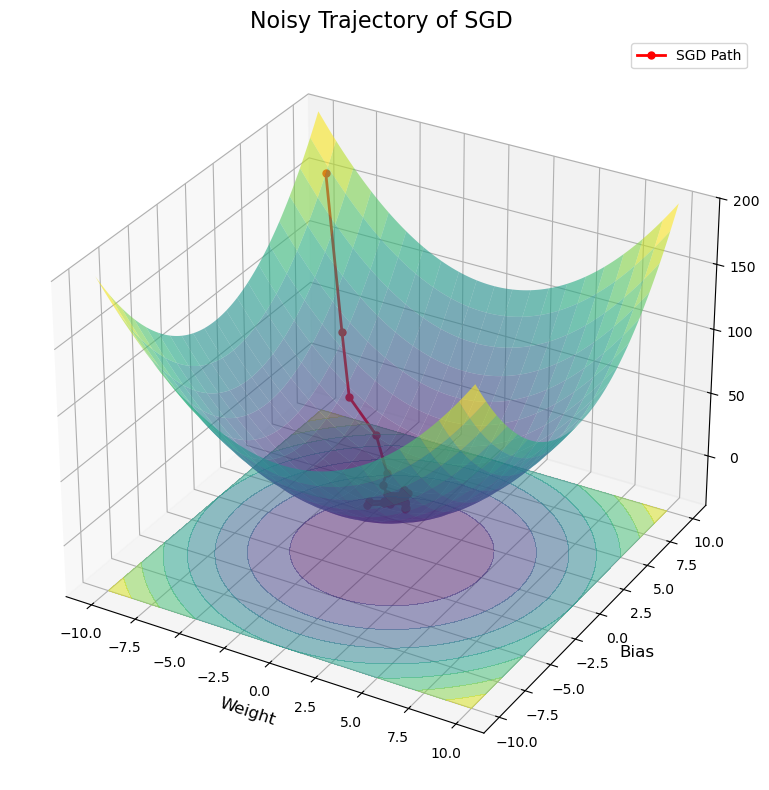 Illustration for Stochastic Gradient Descent (SGD)