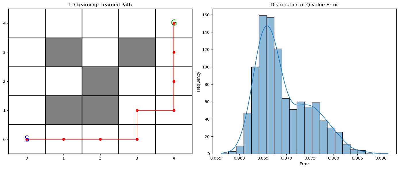 Illustration for Reinforcement Learning